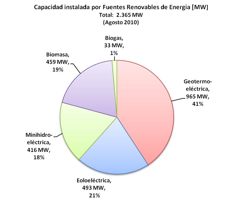 Installed renewable electricity generation capacity; 1% biogas, 19% biomass, 18% mini-hydro, 21% eoloelectricia, 41% geothermal